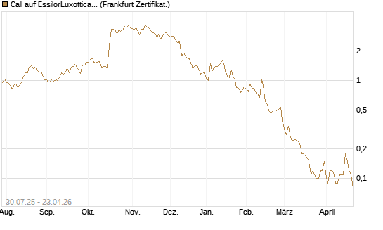 Call auf EssilorLuxottica [DZ BANK AG] Chart