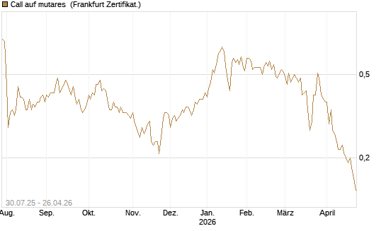 Call auf mutares [DZ BANK AG] Chart