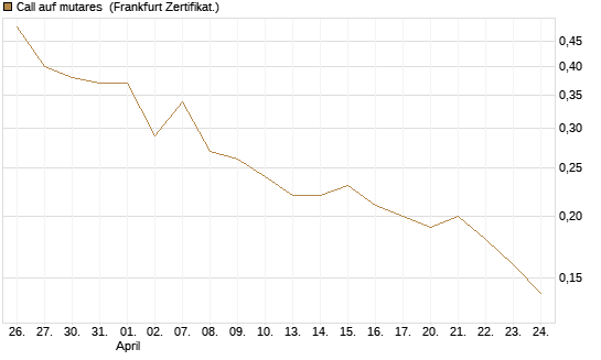 Call auf mutares [DZ BANK AG] Chart