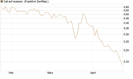 Call auf mutares [DZ BANK AG] Chart