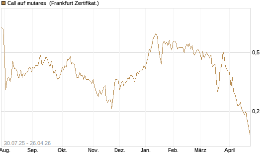 Call auf mutares [DZ BANK AG] Chart