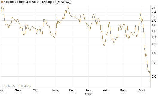 Optionsschein auf Arista Networks Inc [Goldman Sachs Bank Europe SE] Chart