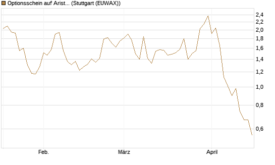 Optionsschein auf Arista Networks Inc [Goldman Sachs Bank Europe SE] Chart