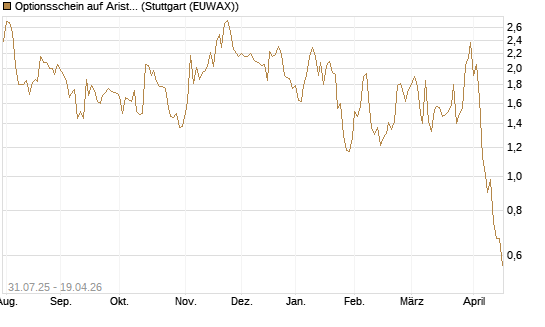 Optionsschein auf Arista Networks Inc [Goldman Sachs Bank Europe SE] Chart