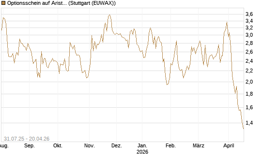Optionsschein auf Arista Networks Inc [Goldman Sachs Bank Europe SE] Chart