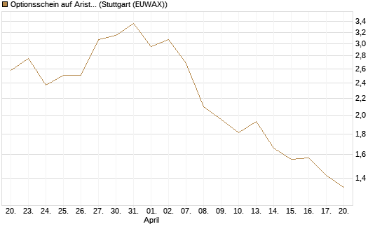 Optionsschein auf Arista Networks Inc [Goldman Sachs Bank Europe SE] Chart