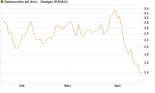 Optionsschein auf Arista Networks Inc [Goldman Sachs Bank Europe SE] Chart