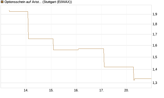 Optionsschein auf Arista Networks Inc [Goldman Sachs Bank Europe SE] Chart