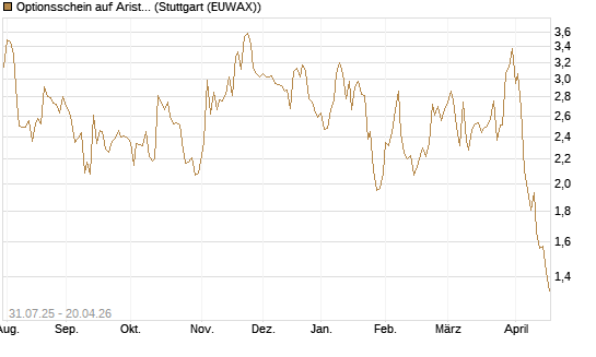 Optionsschein auf Arista Networks Inc [Goldman Sachs Bank Europe SE] Chart