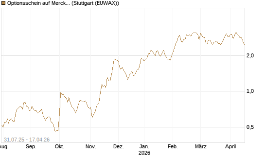 Optionsschein auf Merck & Co [Goldman Sachs Bank Europe SE] Chart