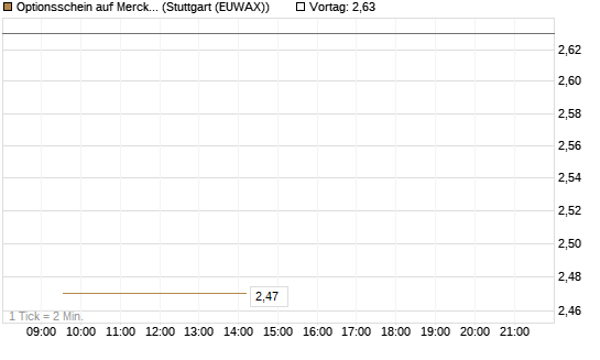 Optionsschein auf Merck & Co [Goldman Sachs Bank Europe SE] Chart