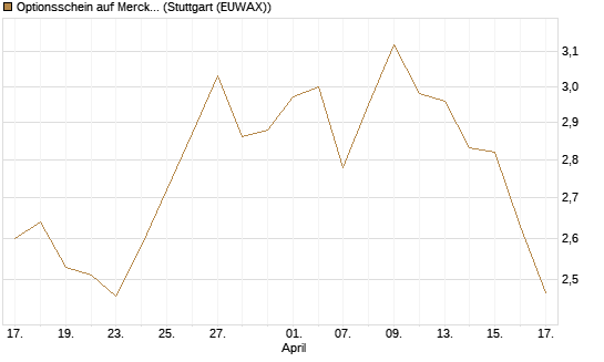Optionsschein auf Merck & Co [Goldman Sachs Bank Europe SE] Chart