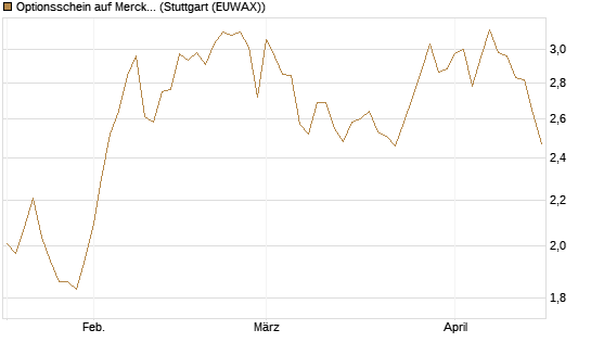Optionsschein auf Merck & Co [Goldman Sachs Bank Europe SE] Chart