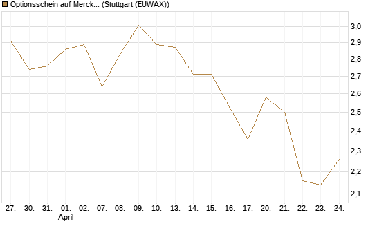 Optionsschein auf Merck & Co [Goldman Sachs Bank Europe SE] Chart