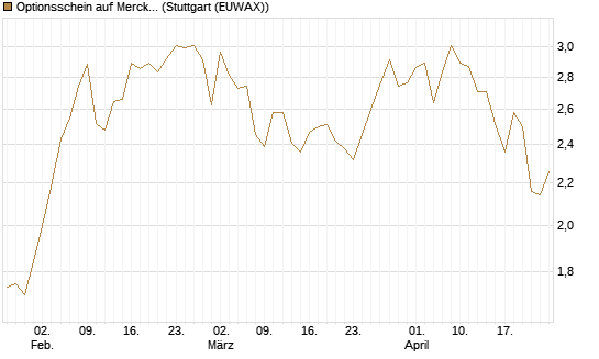 Optionsschein auf Merck & Co [Goldman Sachs Bank Europe SE] Chart