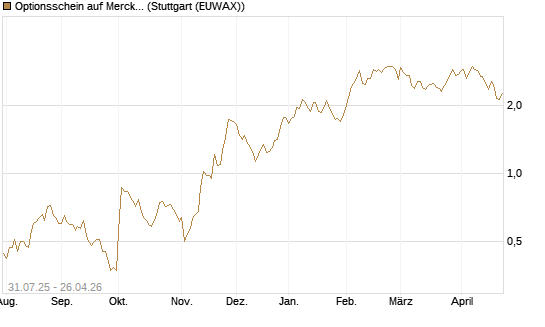 Optionsschein auf Merck & Co [Goldman Sachs Bank Europe SE] Chart