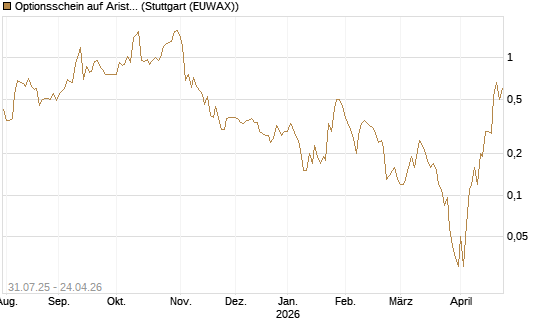 Optionsschein auf Arista Networks Inc [Goldman Sachs Bank Europe SE] Chart