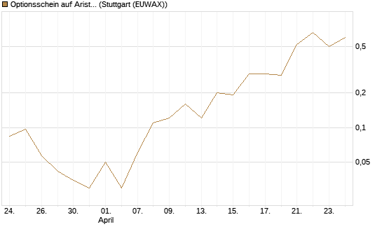Optionsschein auf Arista Networks Inc [Goldman Sachs Bank Europe SE] Chart