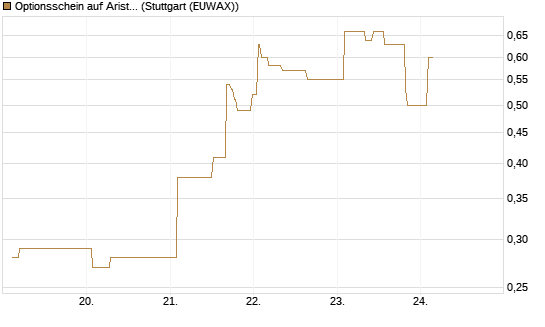 Optionsschein auf Arista Networks Inc [Goldman Sachs Bank Europe SE] Chart
