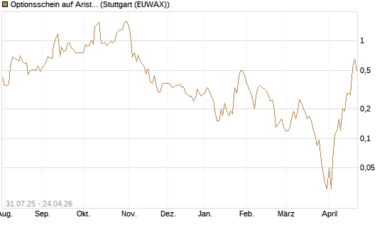 Optionsschein auf Arista Networks Inc [Goldman Sachs Bank Europe SE] Chart