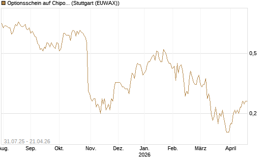Optionsschein auf Chipotle Mexican Grill [Goldman Sachs Bank Europe SE] Chart