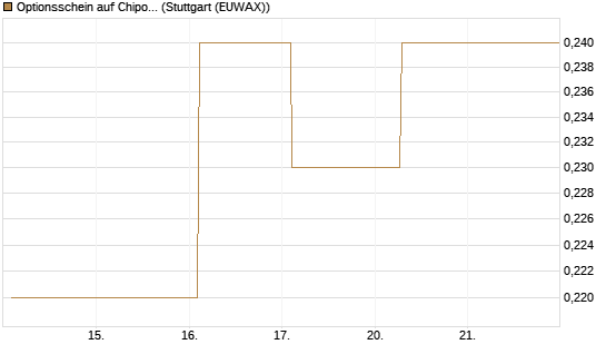 Optionsschein auf Chipotle Mexican Grill [Goldman Sachs Bank Europe SE] Chart