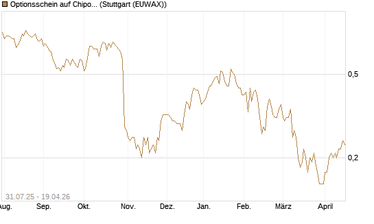 Optionsschein auf Chipotle Mexican Grill [Goldman Sachs Bank Europe SE] Chart