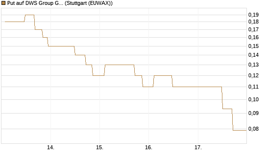Put auf DWS Group GmbH [UniCredit Bank GmbH] Chart