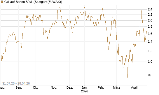 Call auf Banco BPM [UniCredit Bank GmbH] Chart