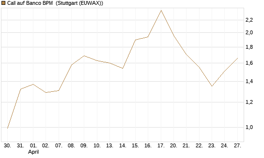 Call auf Banco BPM [UniCredit Bank GmbH] Chart