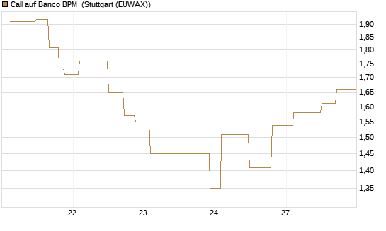 Call auf Banco BPM [UniCredit Bank GmbH] Chart