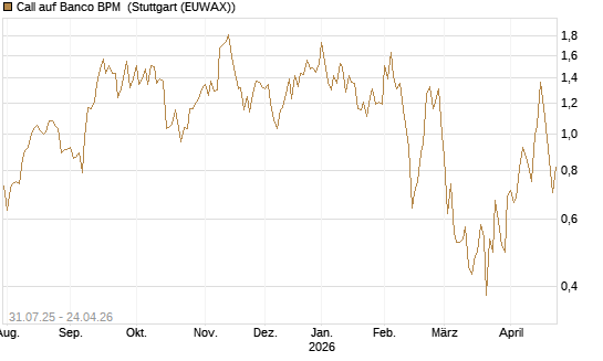 Call auf Banco BPM [UniCredit Bank GmbH] Chart