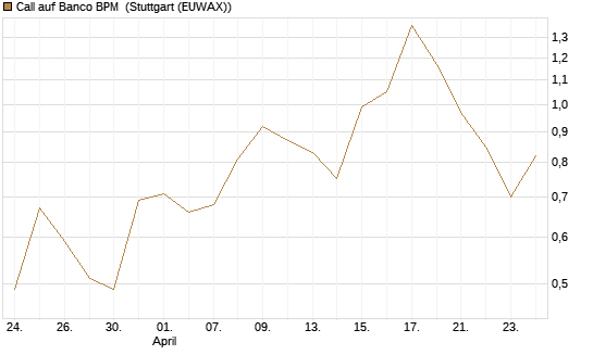 Call auf Banco BPM [UniCredit Bank GmbH] Chart