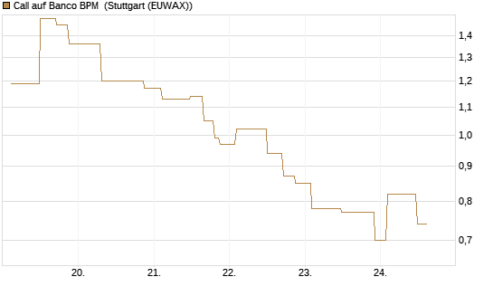 Call auf Banco BPM [UniCredit Bank GmbH] Chart