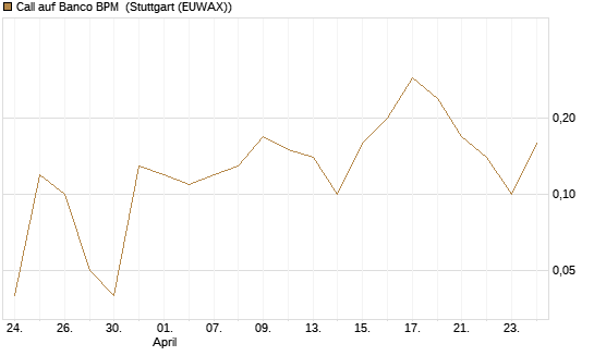 Call auf Banco BPM [UniCredit Bank GmbH] Chart