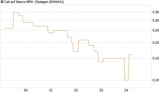 Call auf Banco BPM [UniCredit Bank GmbH] Chart