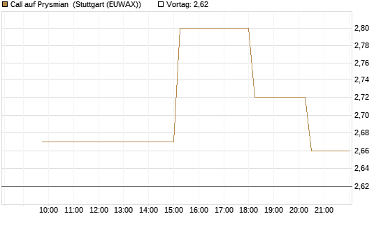 Call auf Prysmian [UniCredit Bank GmbH] Chart
