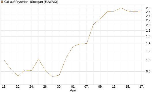 Call auf Prysmian [UniCredit Bank GmbH] Chart