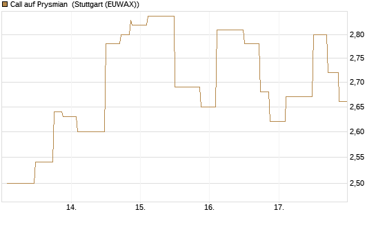 Call auf Prysmian [UniCredit Bank GmbH] Chart