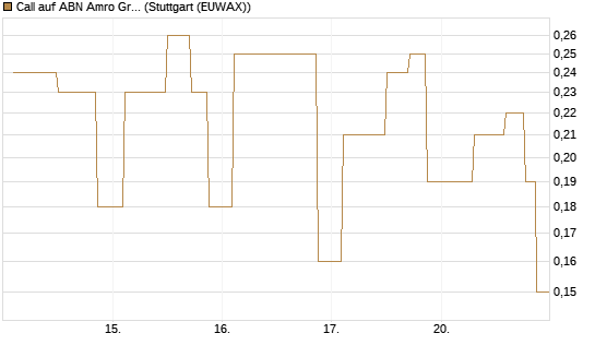 Call auf ABN Amro Group [UniCredit Bank GmbH] Chart