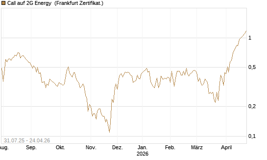 Call auf 2G Energy [DZ BANK AG] Chart