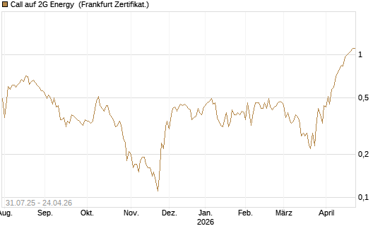 Call auf 2G Energy [DZ BANK AG] Chart