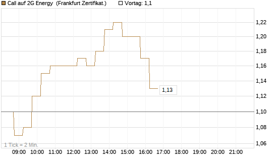 Call auf 2G Energy [DZ BANK AG] Chart