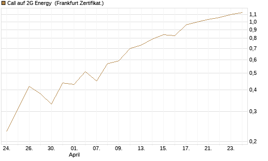 Call auf 2G Energy [DZ BANK AG] Chart