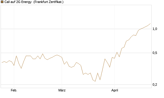 Call auf 2G Energy [DZ BANK AG] Chart