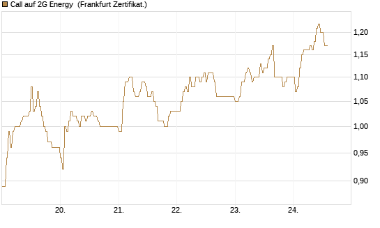 Call auf 2G Energy [DZ BANK AG] Chart