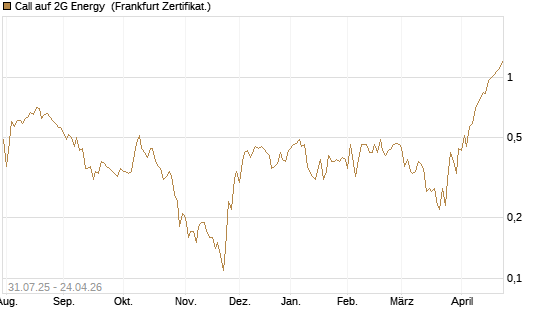 Call auf 2G Energy [DZ BANK AG] Chart