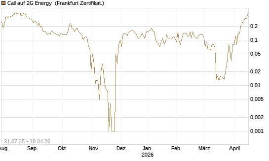 Call auf 2G Energy [DZ BANK AG] Chart