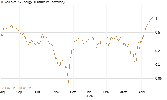 Call auf 2G Energy [DZ BANK AG] Chart