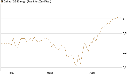 Call auf 2G Energy [DZ BANK AG] Chart
